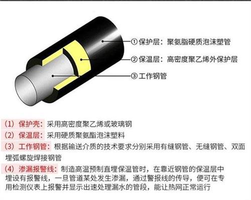 上海聚氨酯蒸汽保温管产品保温结构