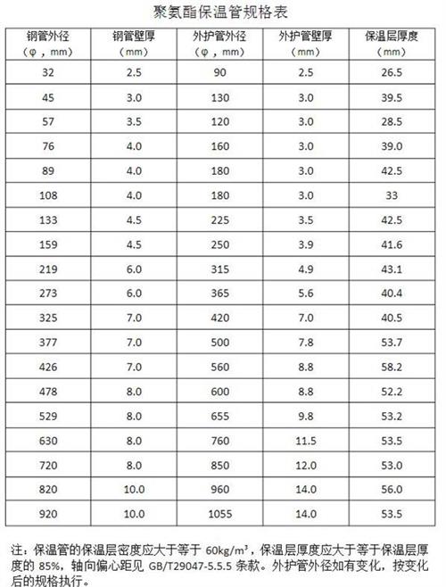 上海热力聚氨酯保温管产品规格尺寸